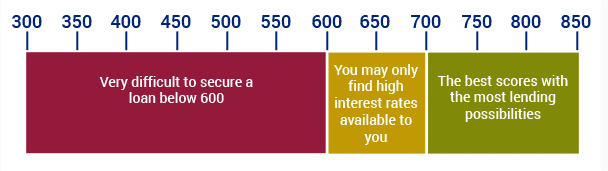 Unity Visa Credit Score Scale
