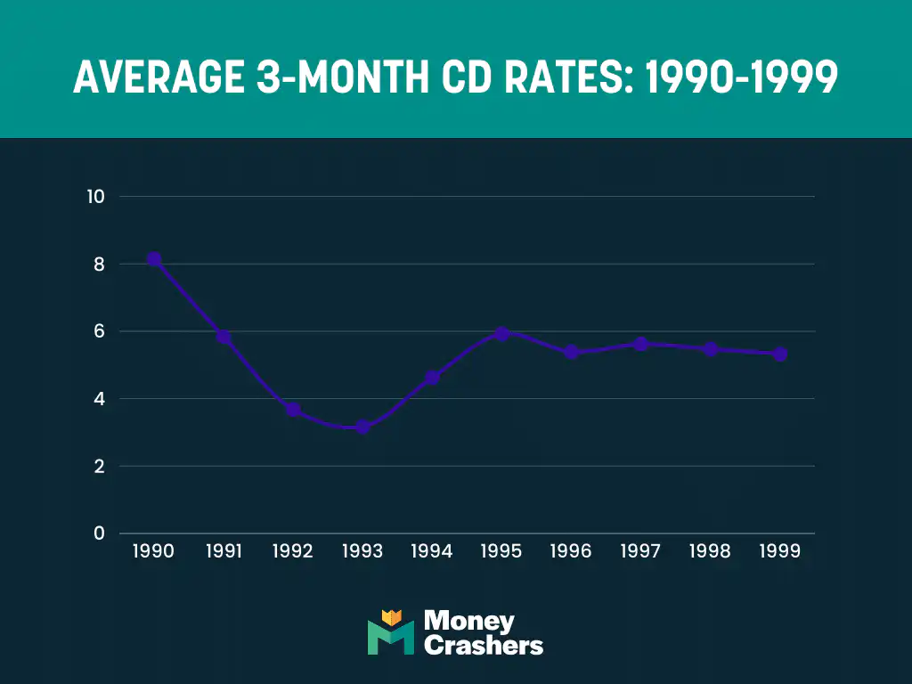 Mc Cd Rates 1990 1999