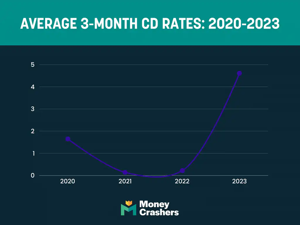 Mc Cd Rates 2020 2024